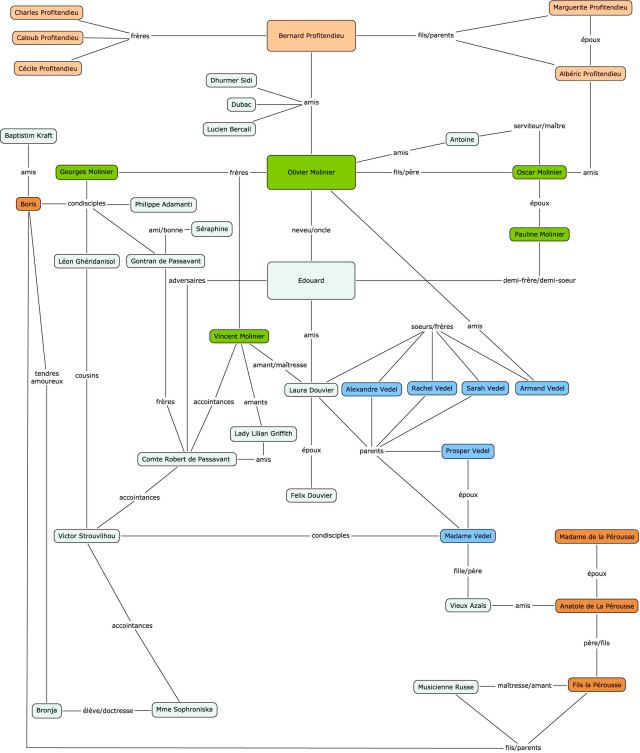 Modelización exhaustiva (ou case) dos personaxes da novela de André Gide "Les faux-monnayeurs". Unha mesma cor indica un lazo de sangue. Elaborado por Pierre Desmet LFM_Modélisation_(Pierre_Desmet)